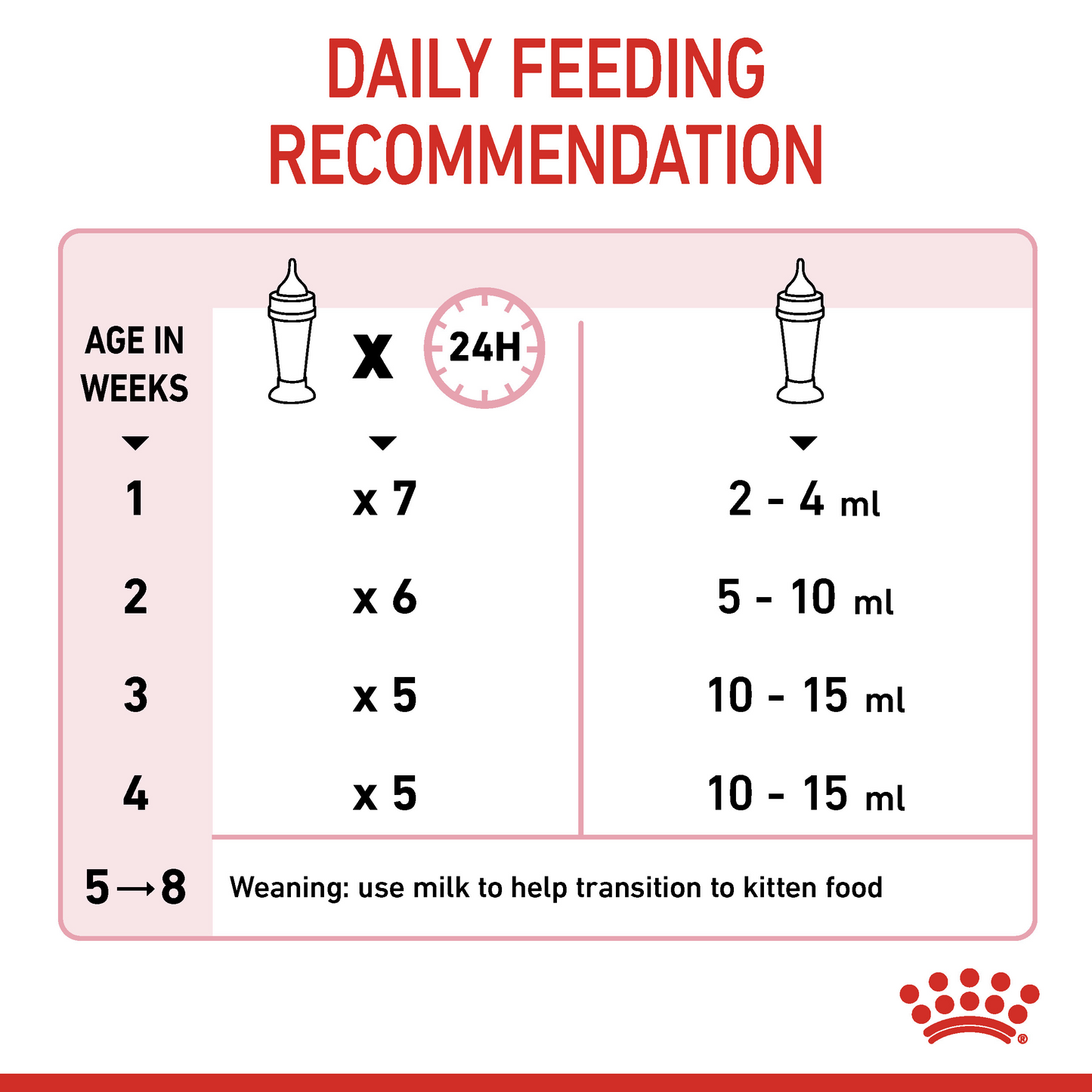 Royal Canin Feline Health Nutrition Babycat Milk Cat Wet Food 300 g