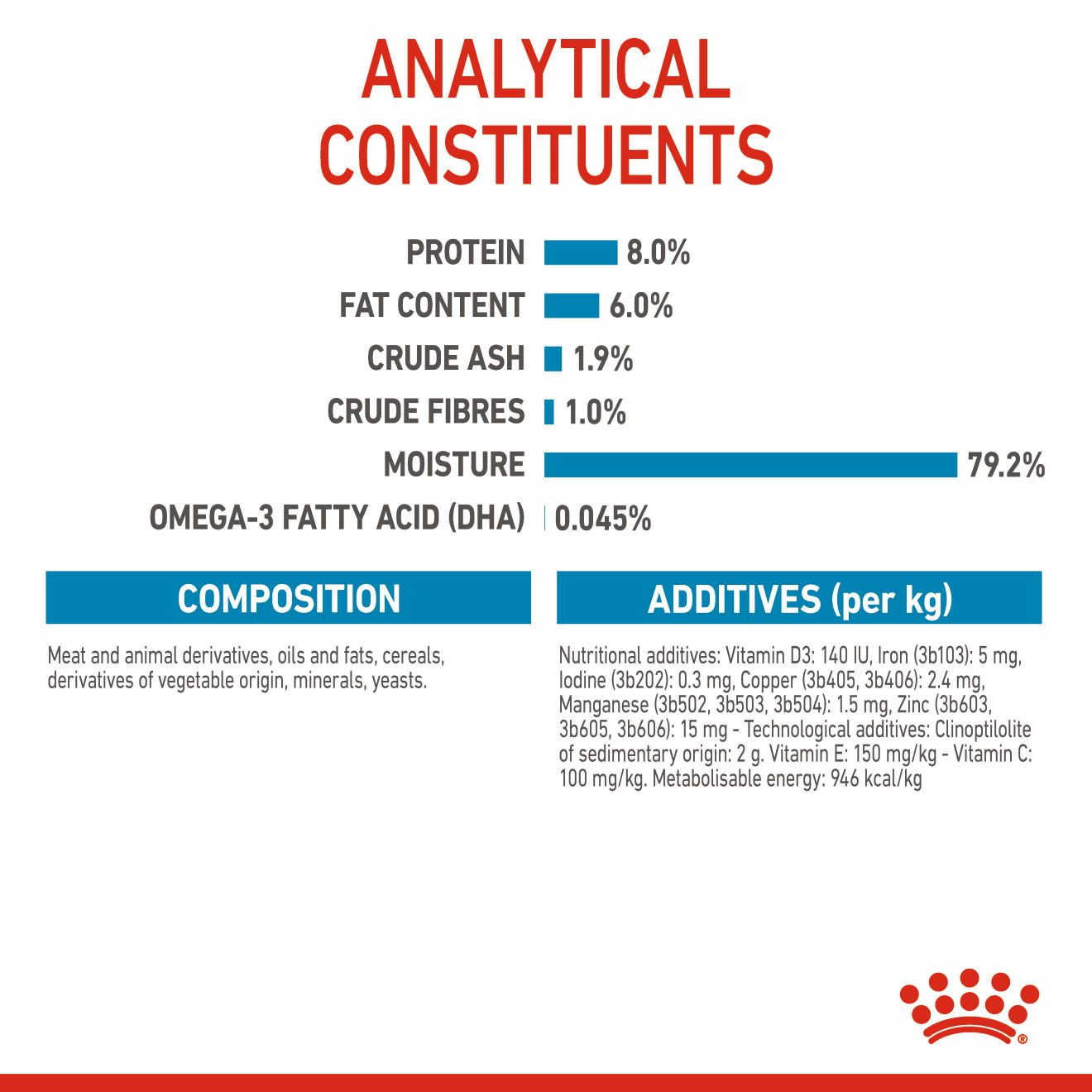 Royal Canin Size Health Nutrition Mini Puppy (Dog Wet Food - Pouches)