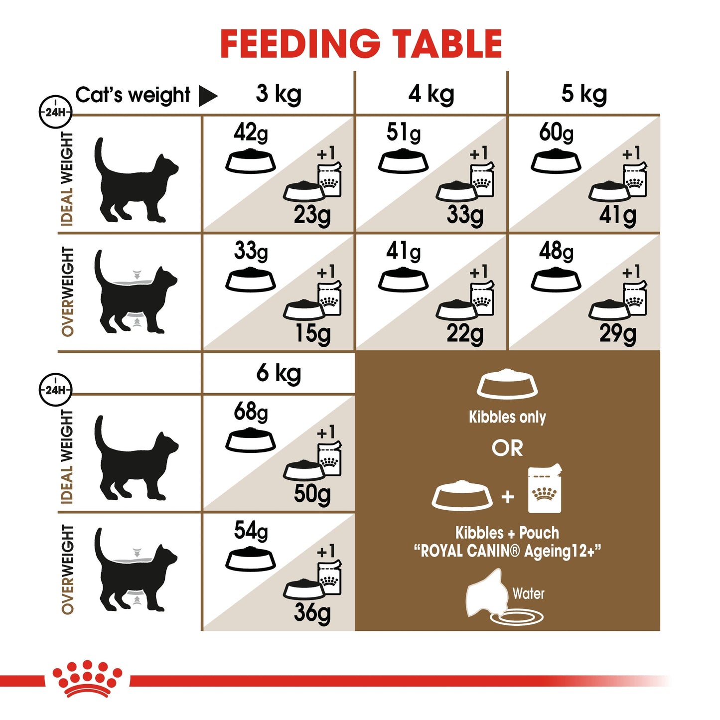 Royal Canin  Feline Health Nutrition Ageing 12 Years Cat Dry Food 2 KG