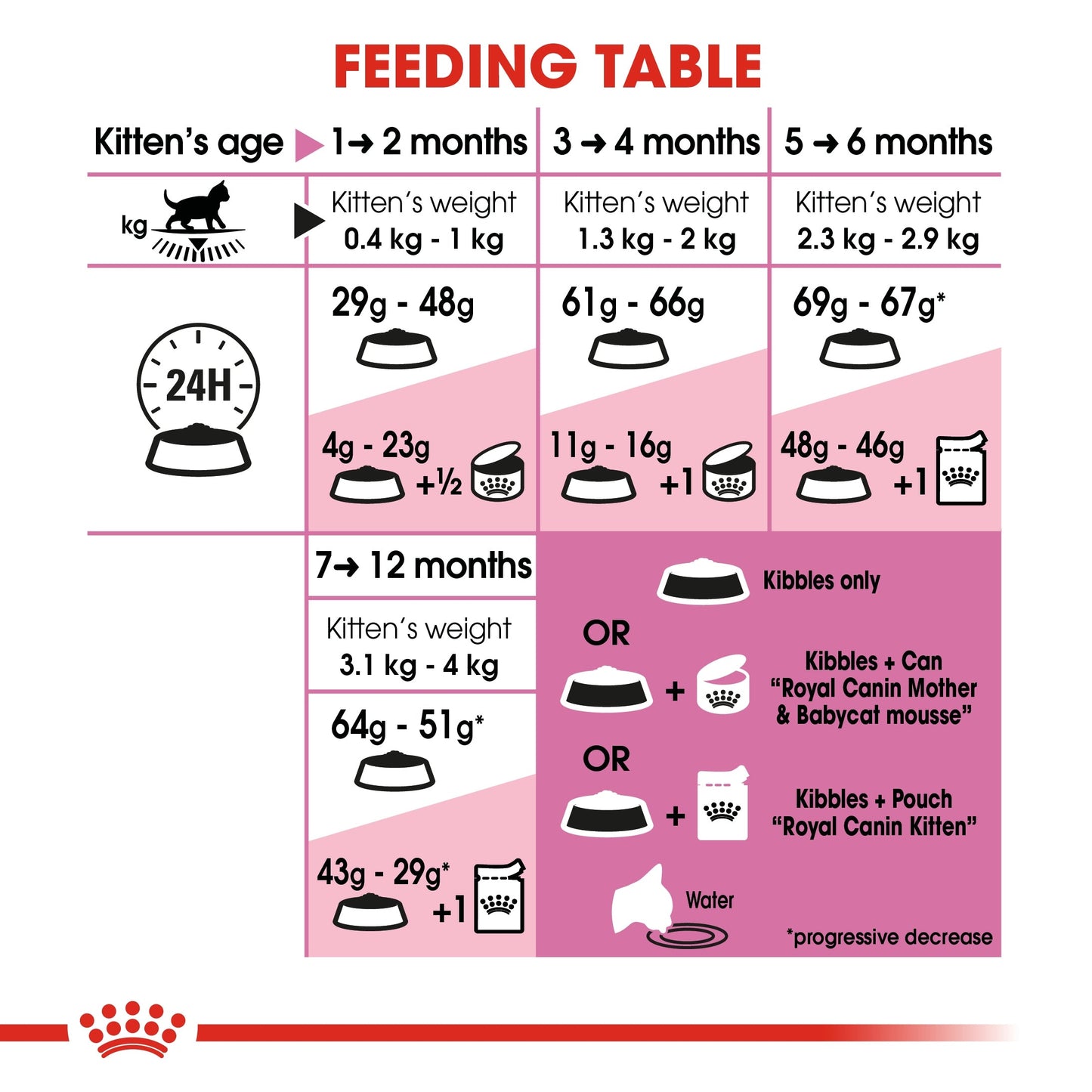 Royal Canin Feline Health Nutrition Kitten Dry Food