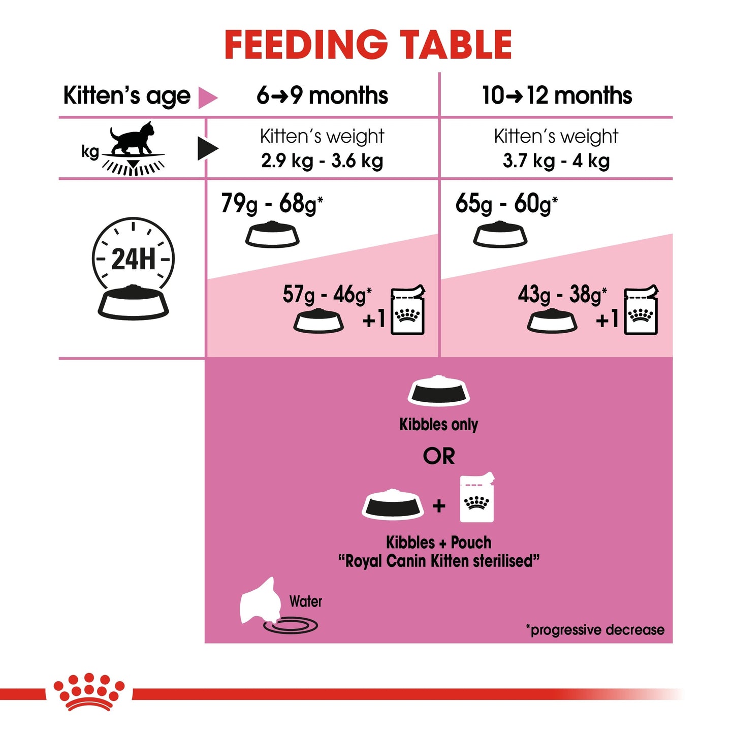 Royal Canin  Feline Health Nutrition Kitten Sterilised Dry Food 2 KG