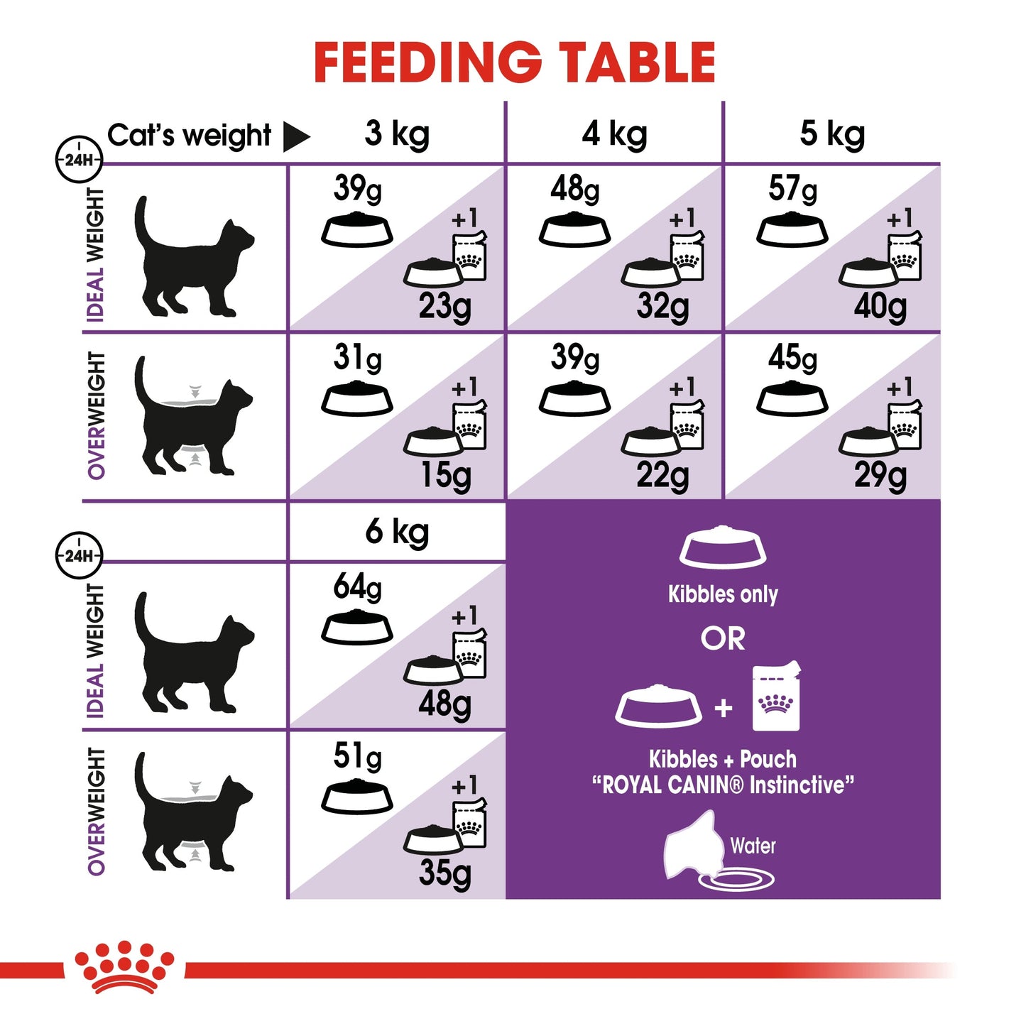 Royal Canin Feline Health Nutrition Sensible Cat Dry Food