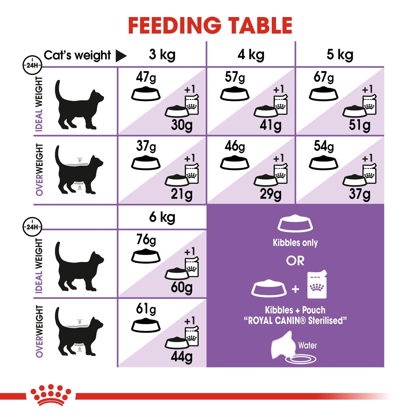 Royal Canin Feline Health Nutrition Sterilised Cat Dry Food